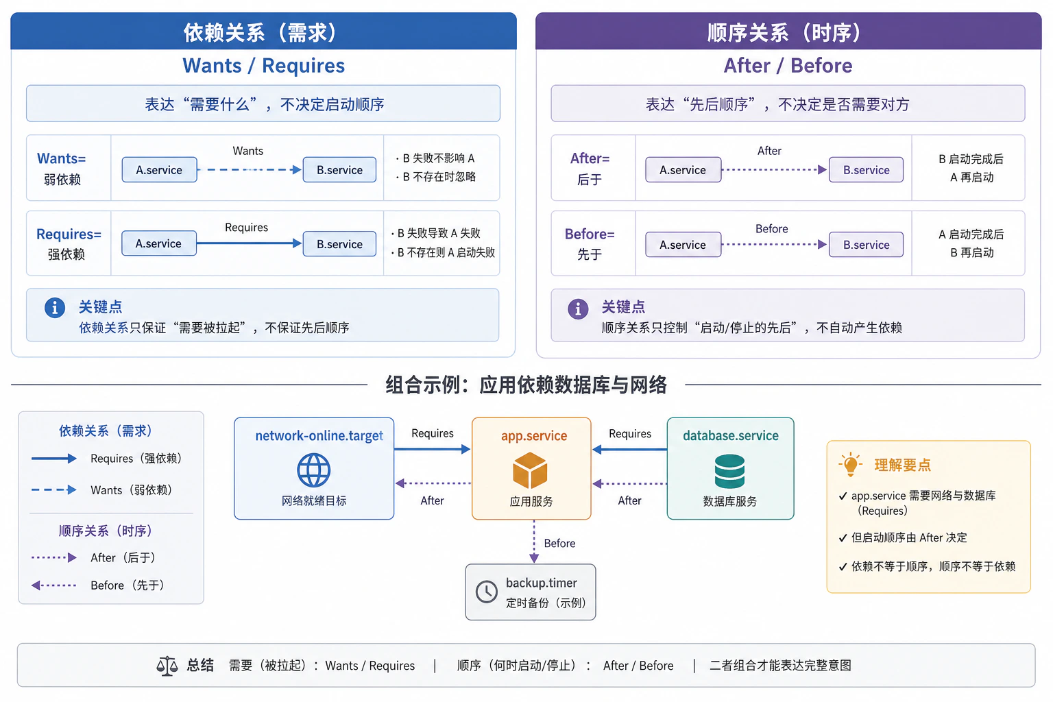 systemd 依赖关系与启动顺序