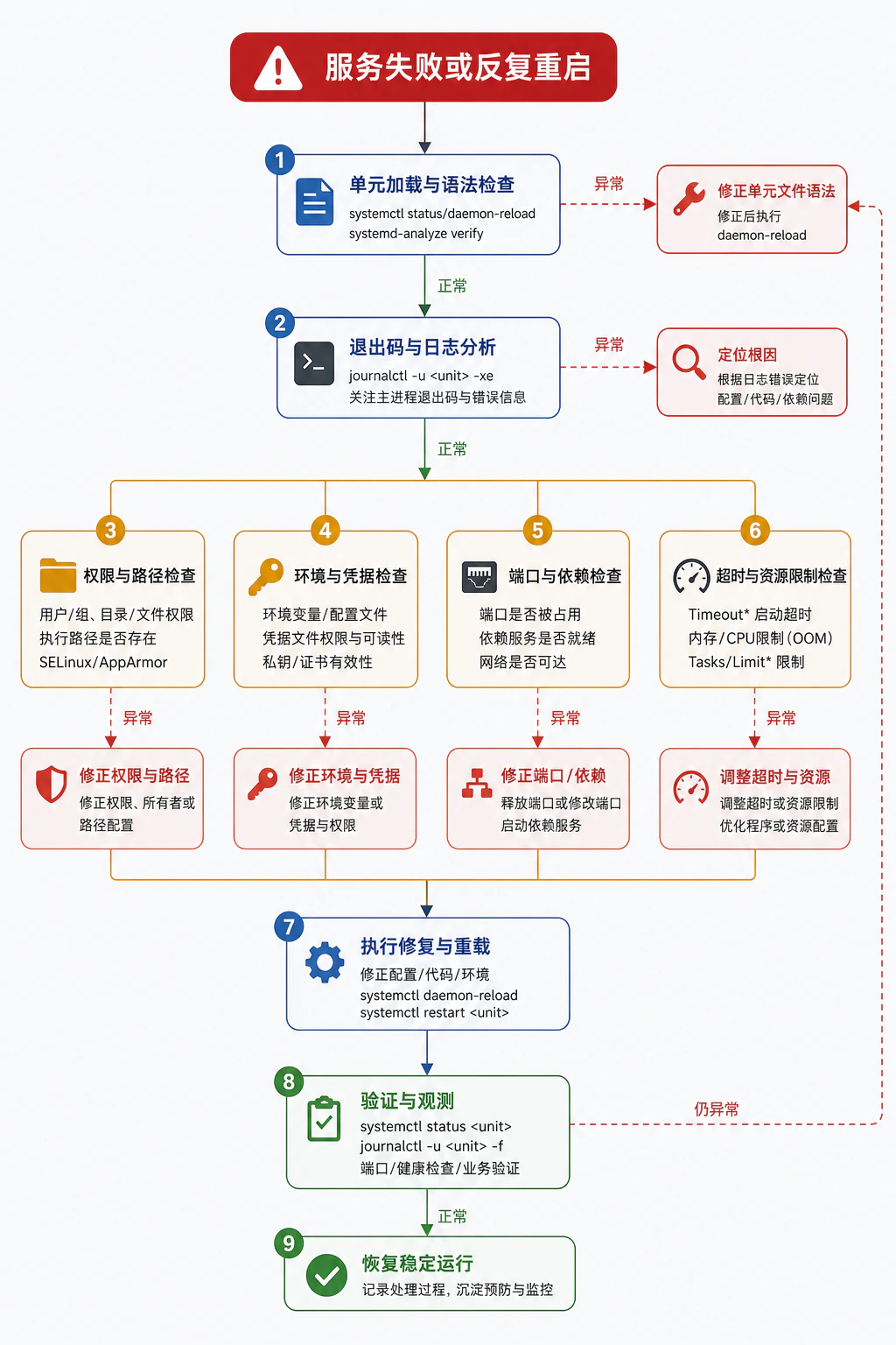 systemd 服务故障排查路径