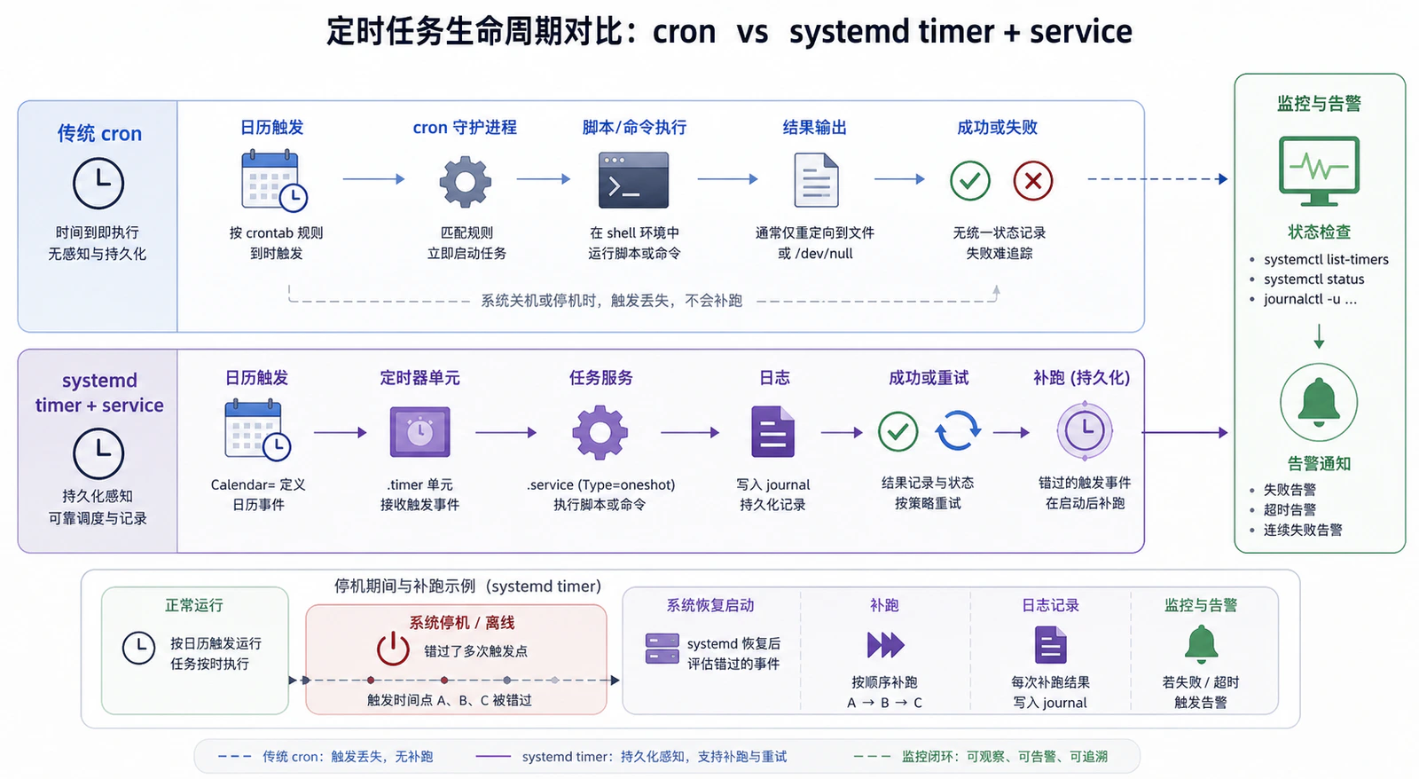 systemd timer 与任务服务生命周期