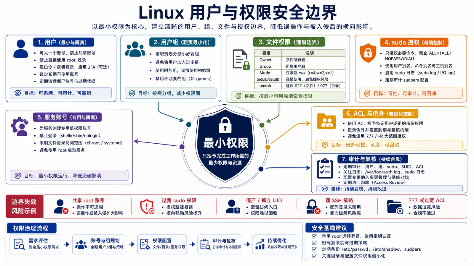Linux 用户与权限安全边界