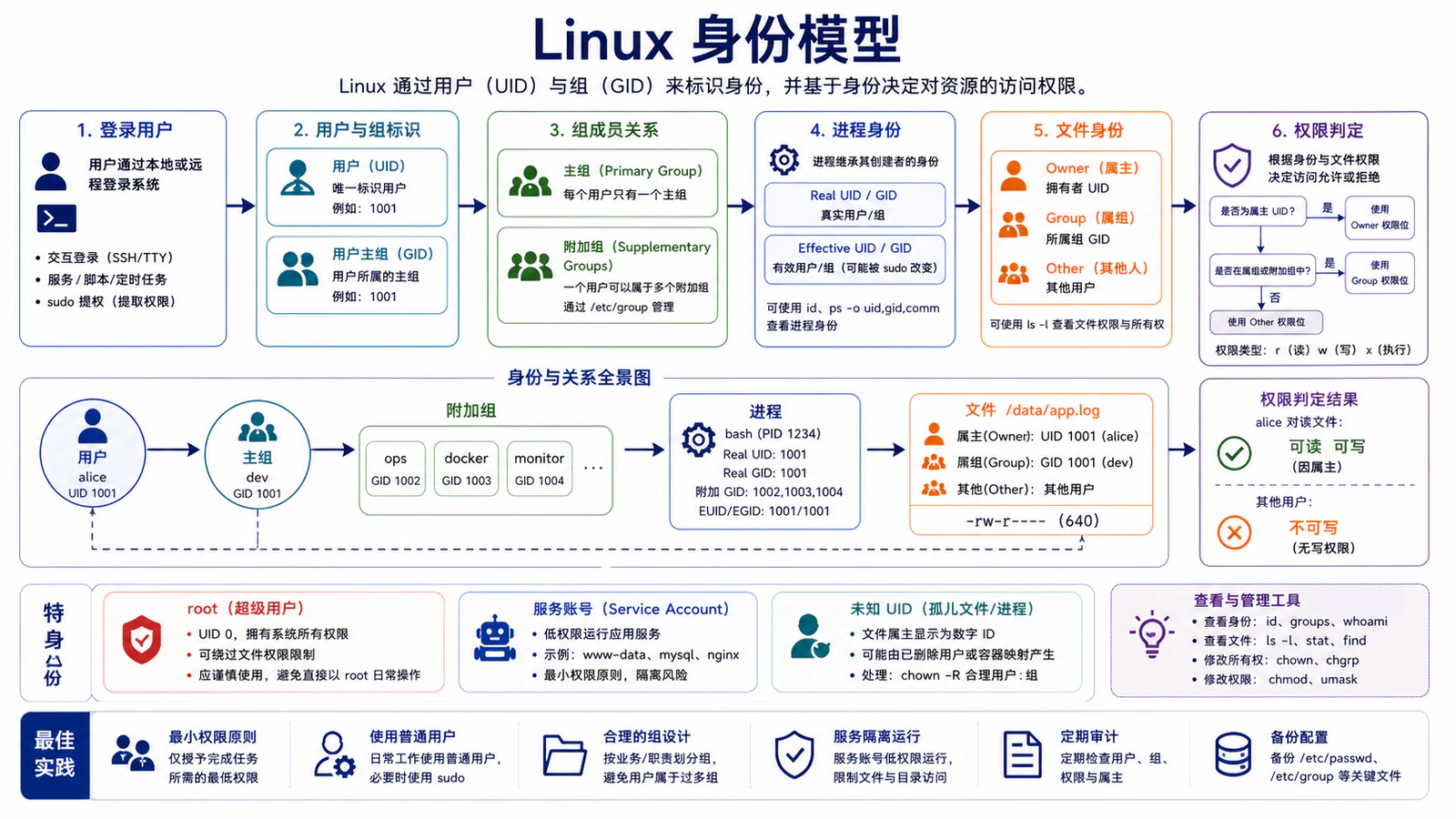 Linux 身份模型
