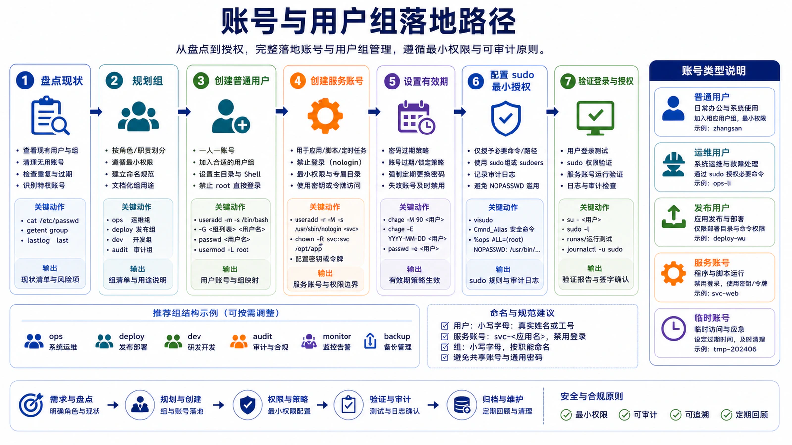 账号与用户组落地路径