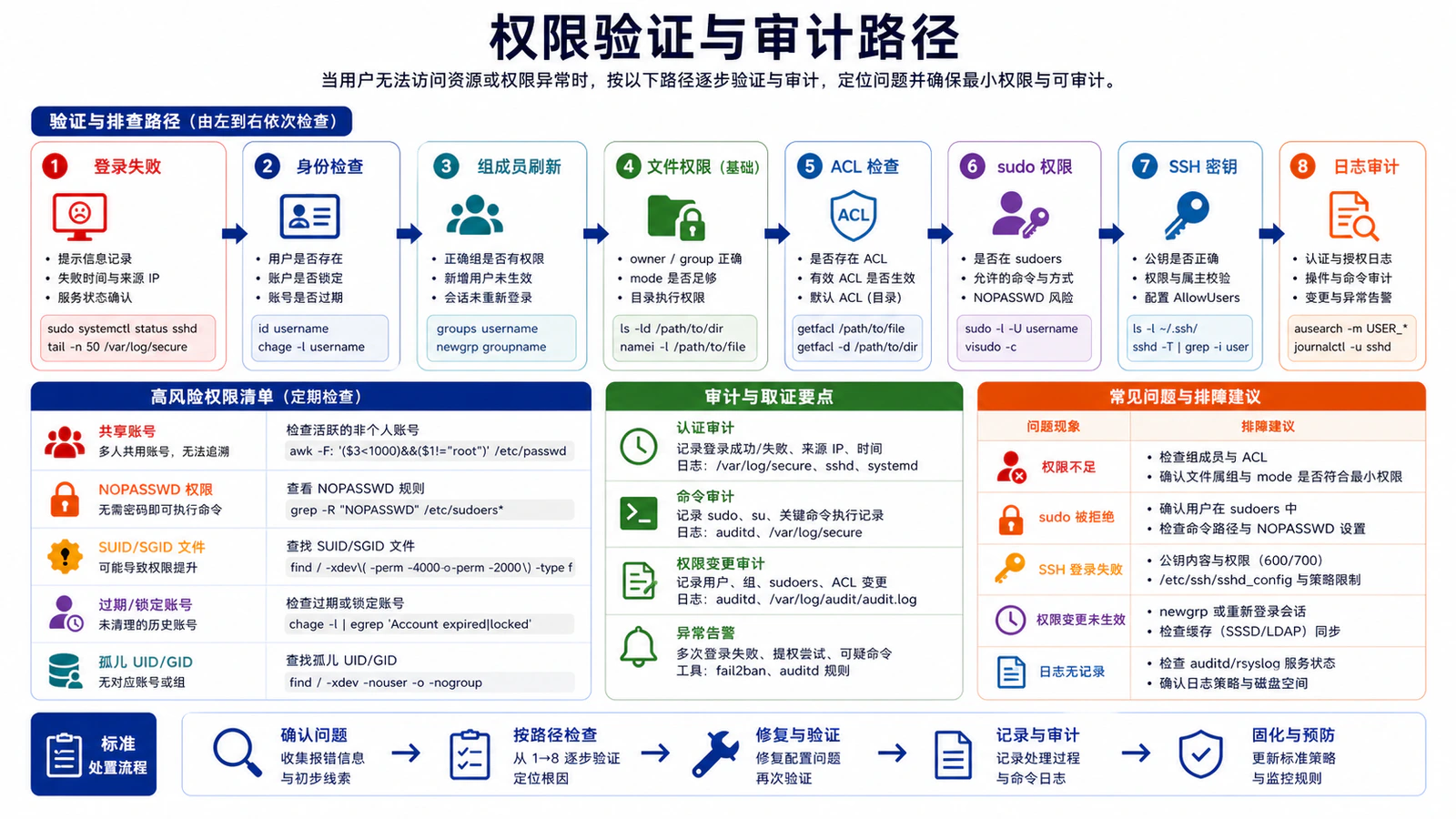 权限验证与审计路径