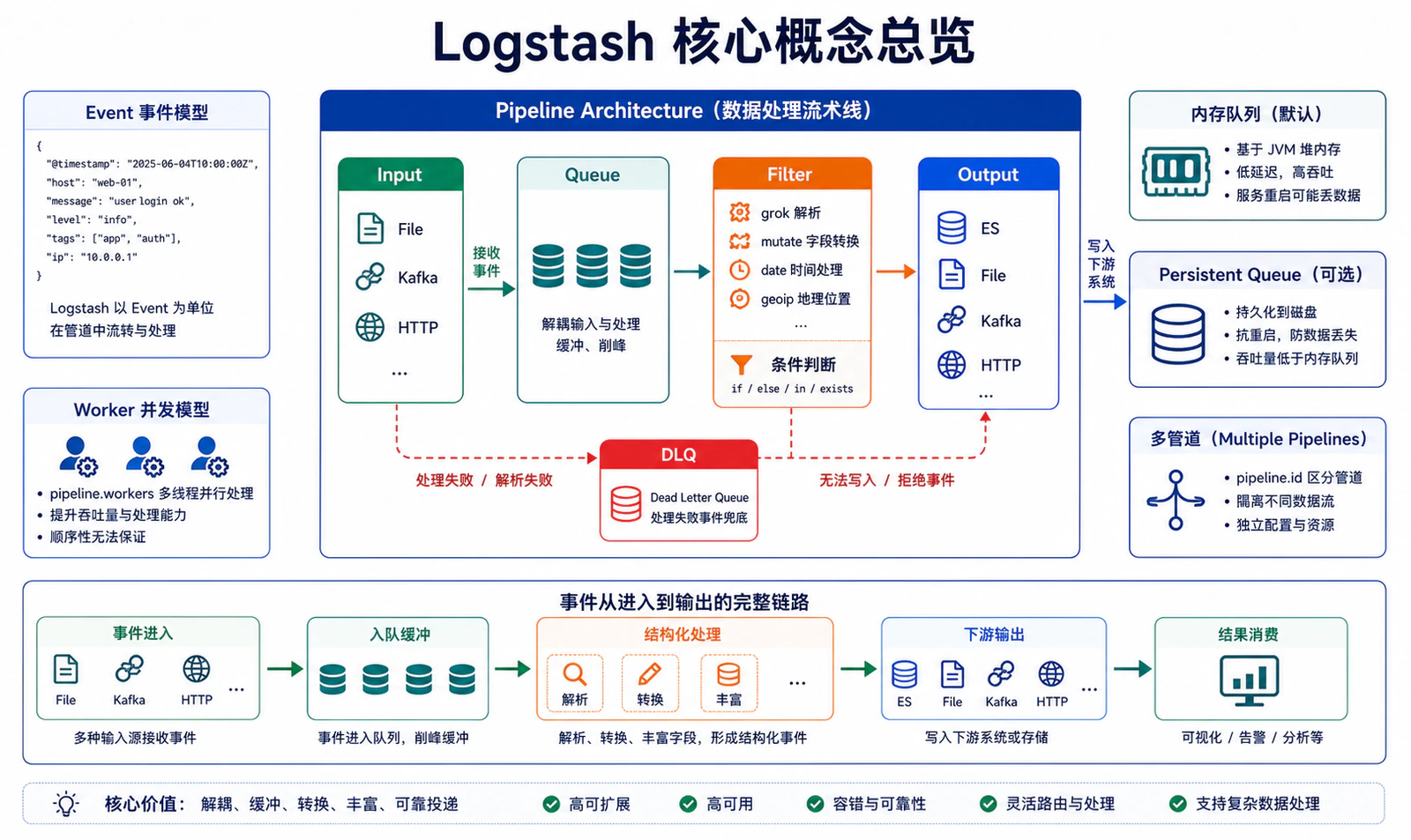 Logstash 核心概念总览