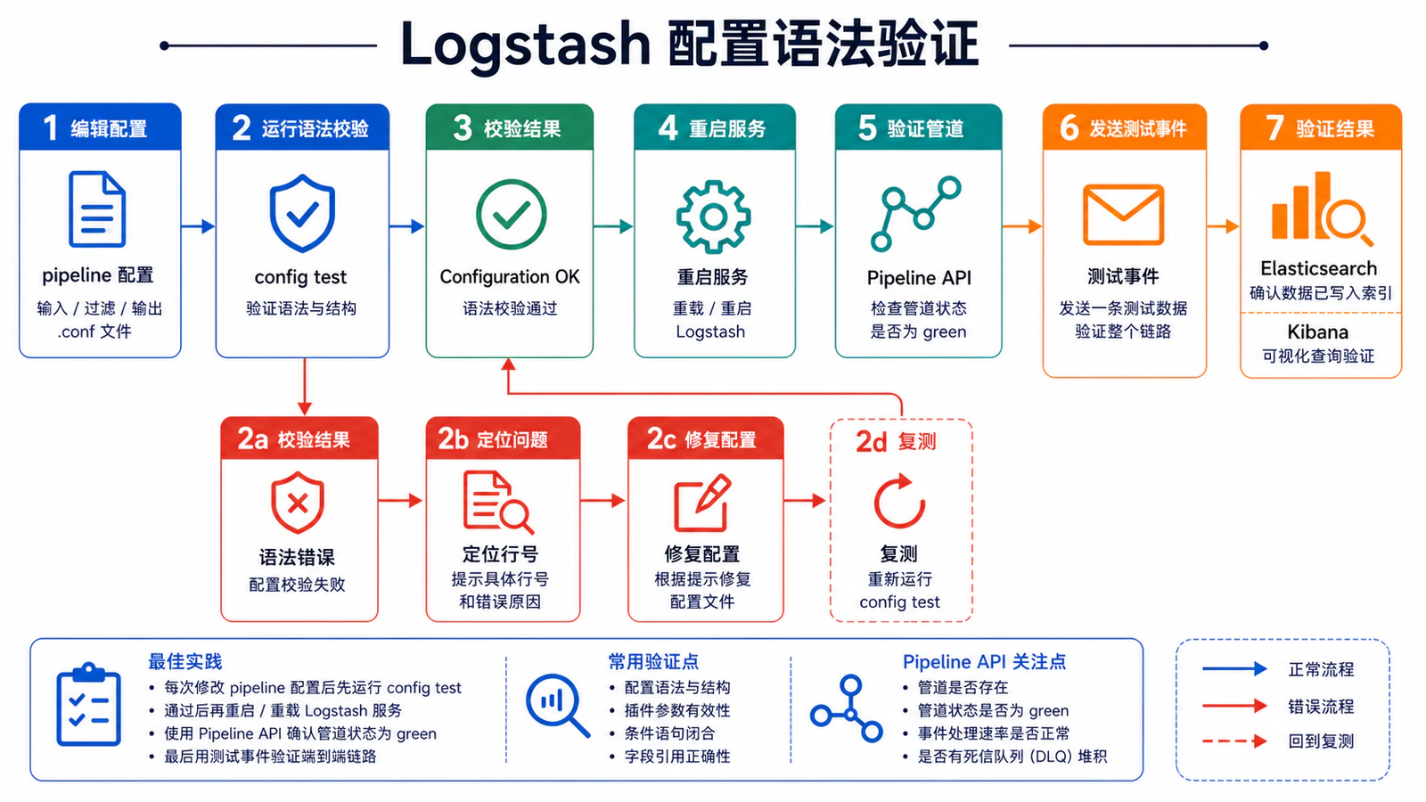 Logstash 配置语法验证