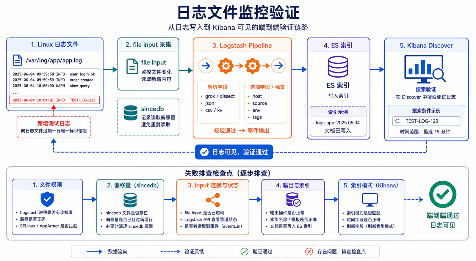 日志文件监控验证