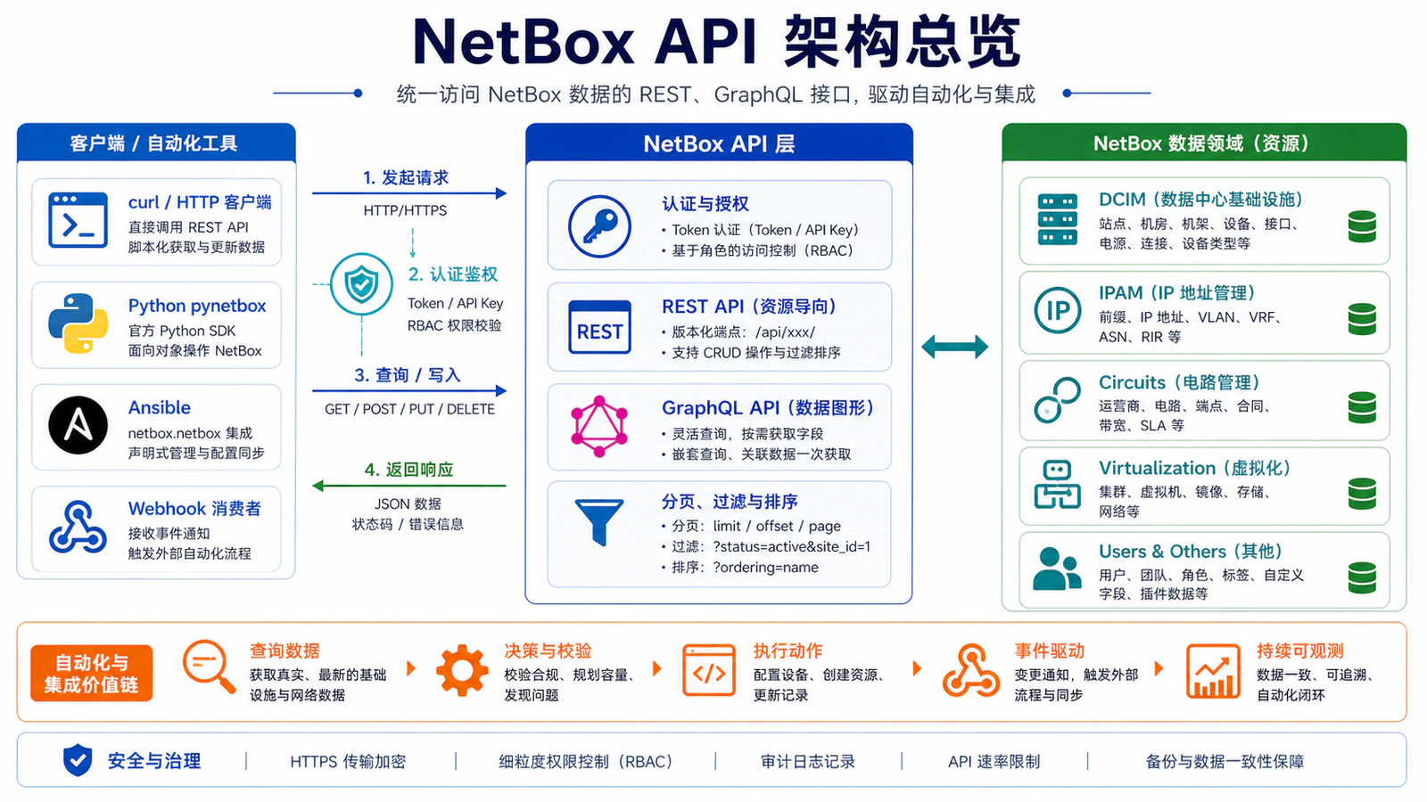 NetBox API 架构总览