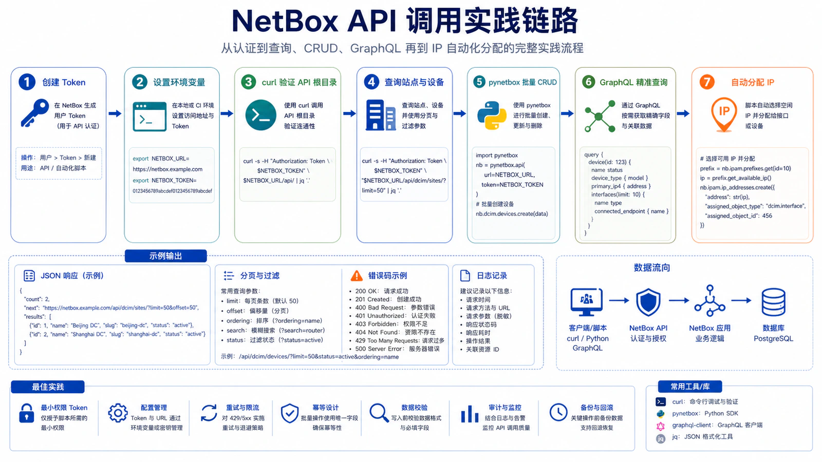 NetBox API 调用实践链路