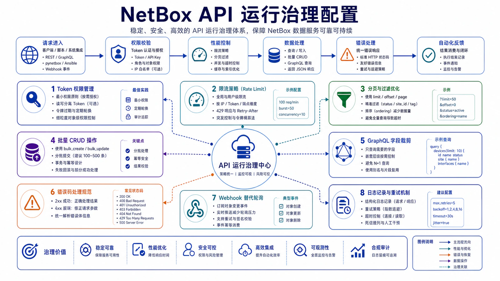 NetBox API 运行治理配置
