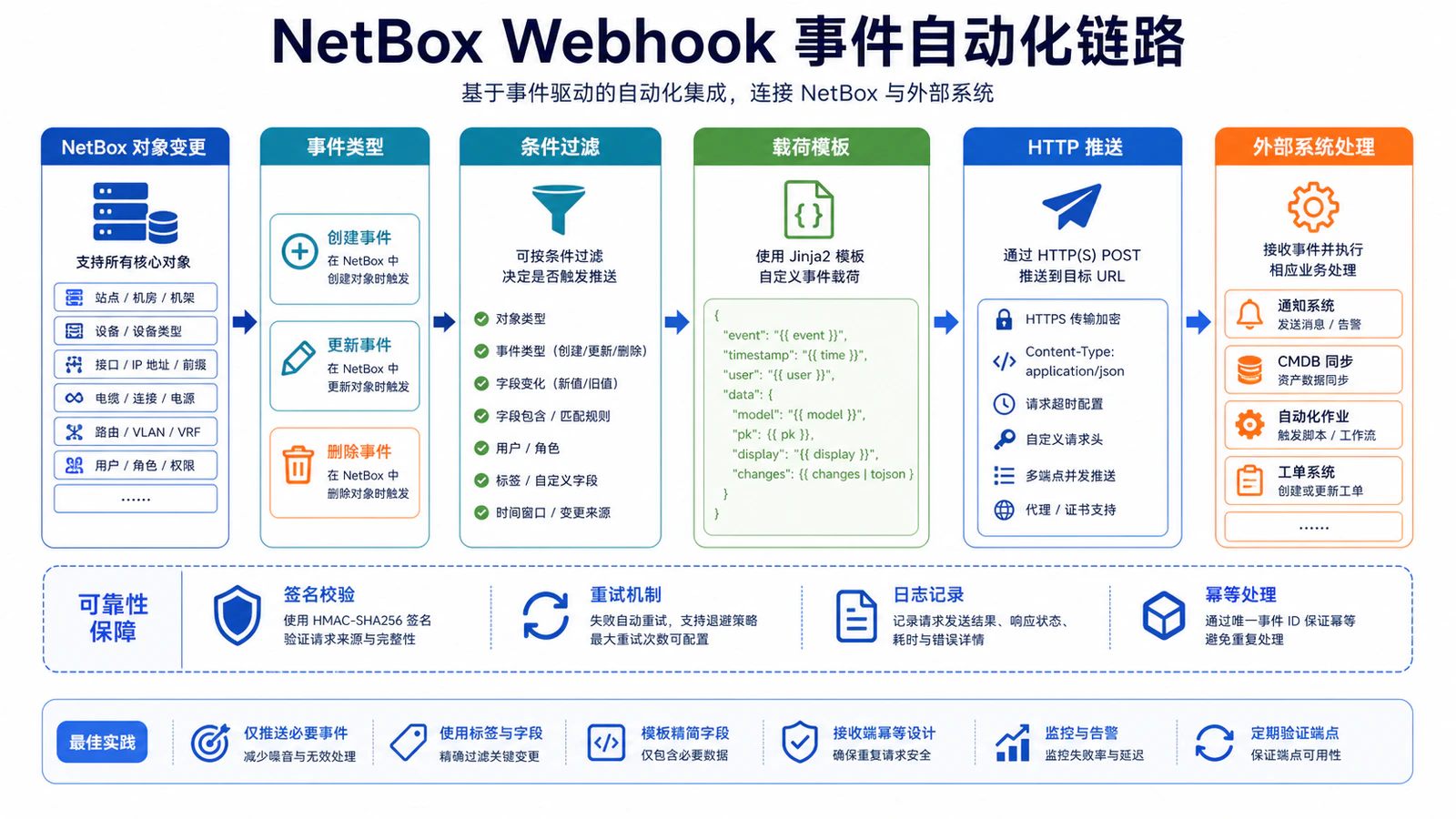 NetBox Webhook 事件自动化链路