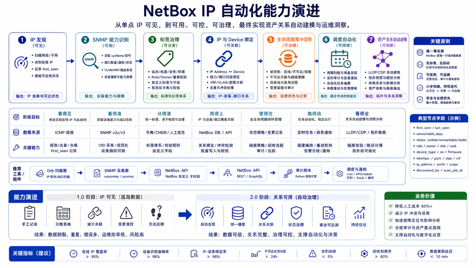 NetBox IP 自动化能力演进