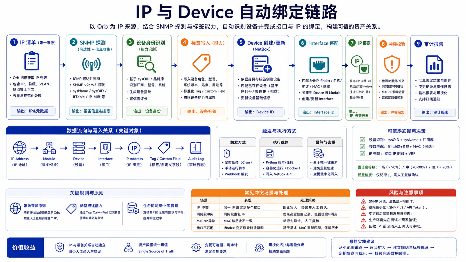 IP 与 Device 自动绑定链路
