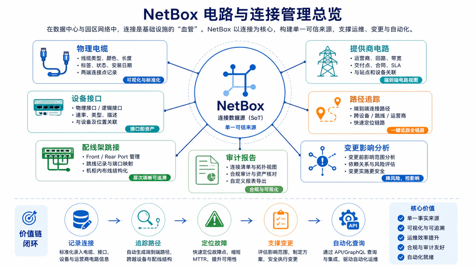 NetBox 电路与连接管理总览