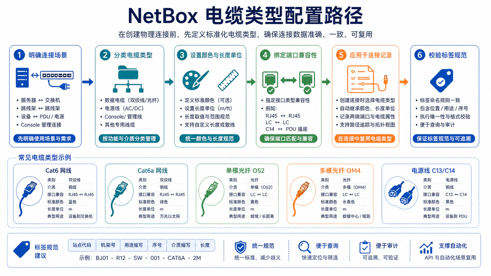 NetBox 电缆类型配置路径