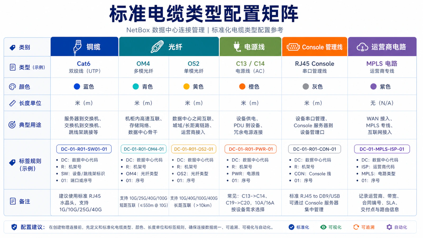 标准电缆类型矩阵