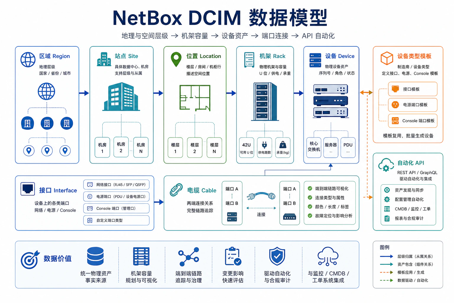 NetBox DCIM 数据模型