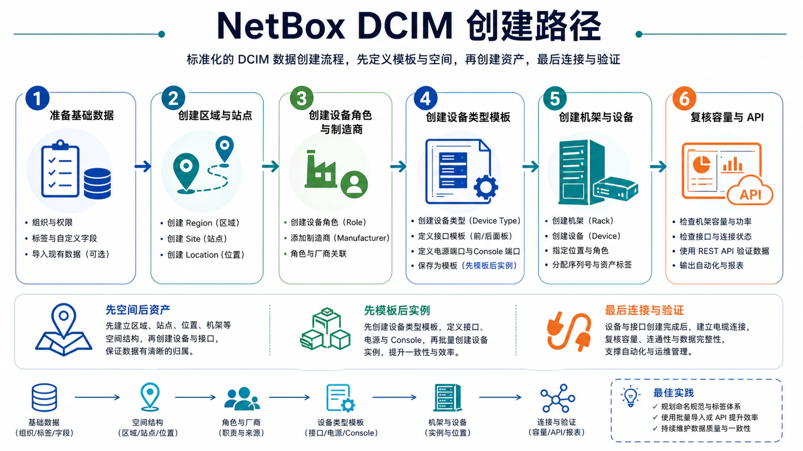 NetBox DCIM 创建路径