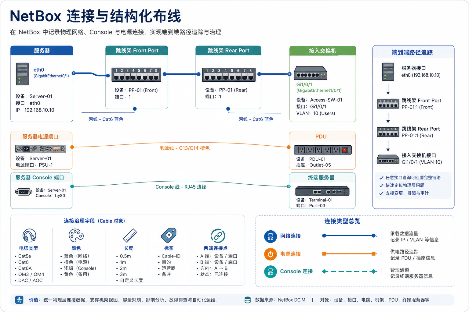 NetBox 连接与结构化布线