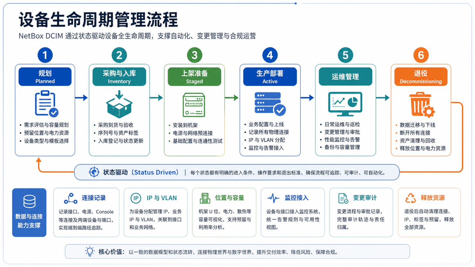 设备生命周期管理流程