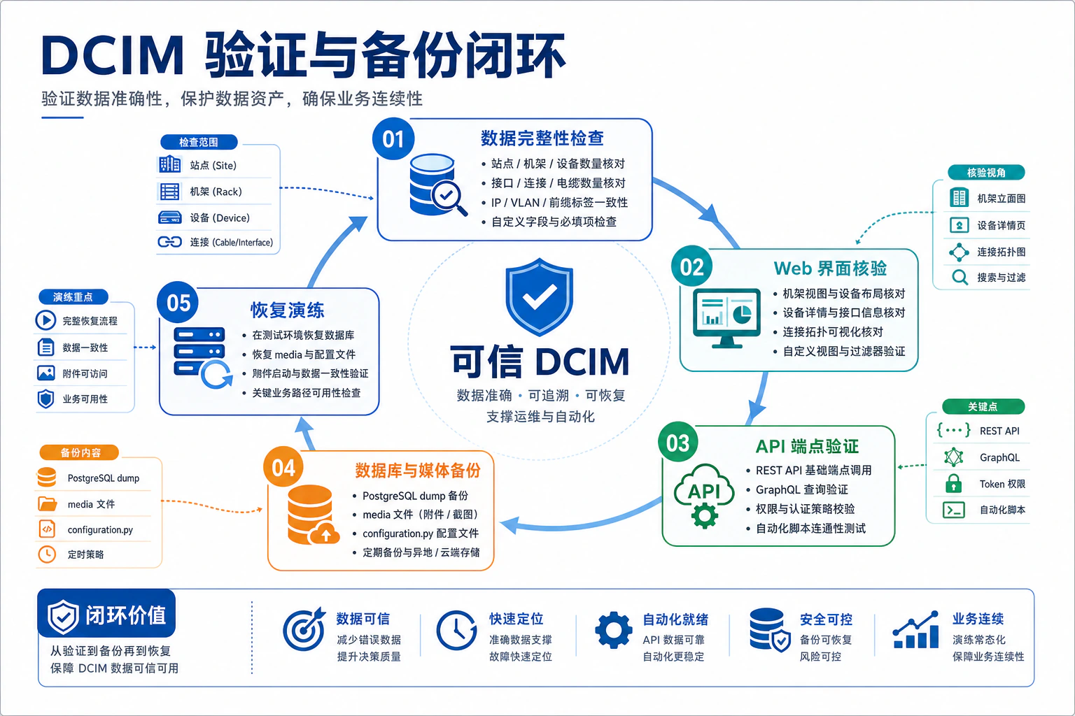 验证 DCIM 数据完整性