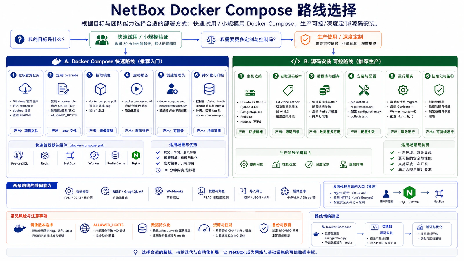 NetBox Docker Compose 路线选择