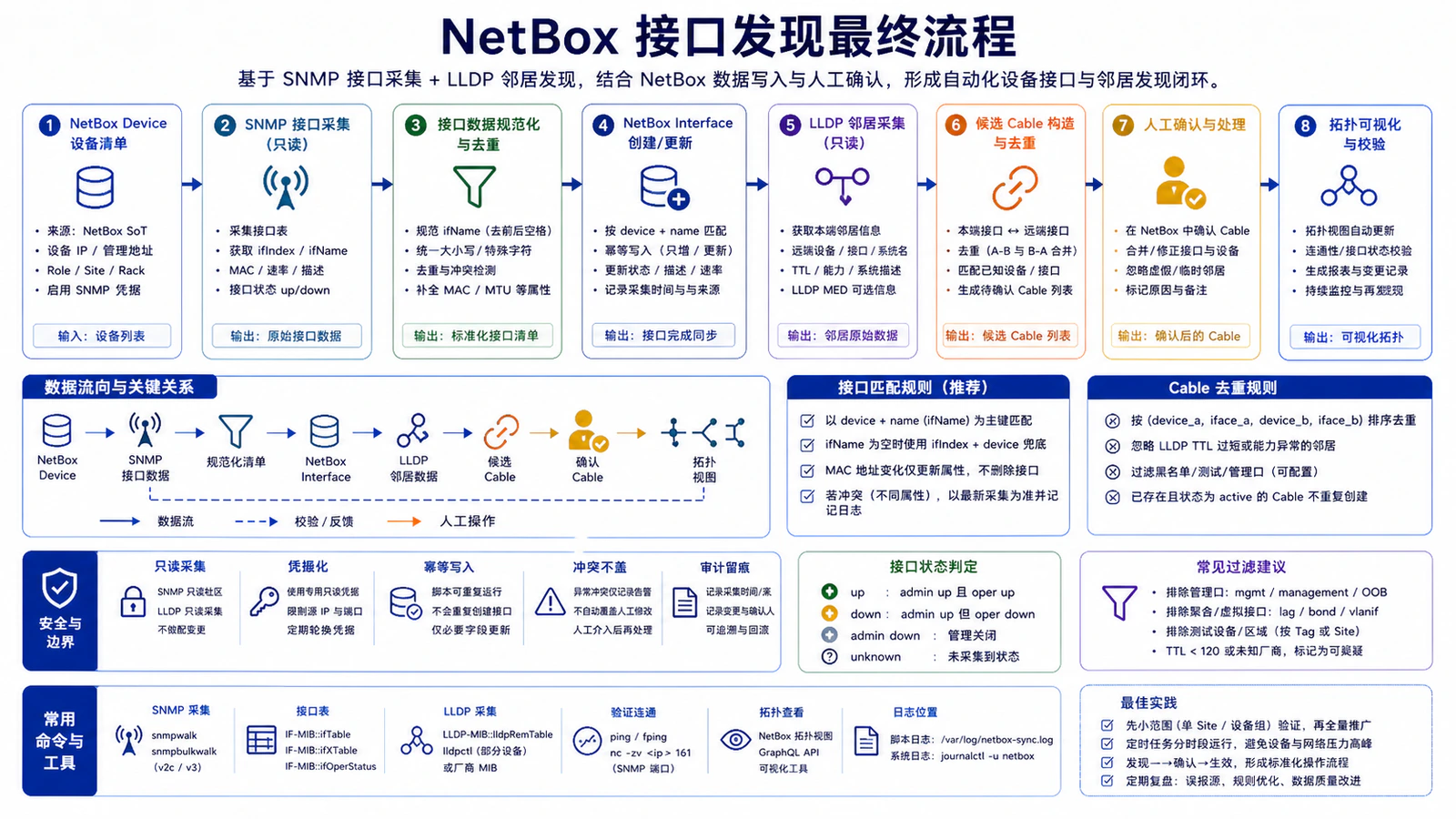 NetBox 接口发现最终流程
