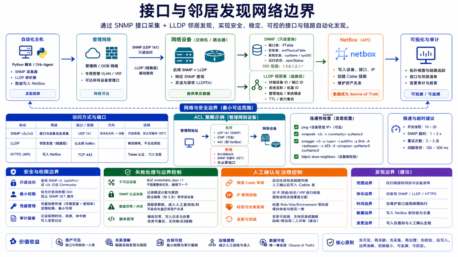 接口与邻居发现网络边界