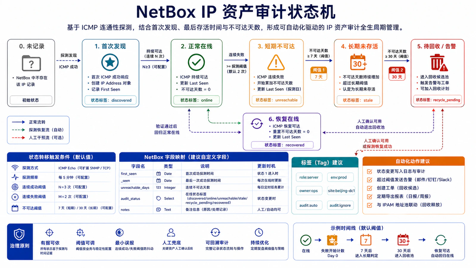 NetBox IP 资产审计状态机