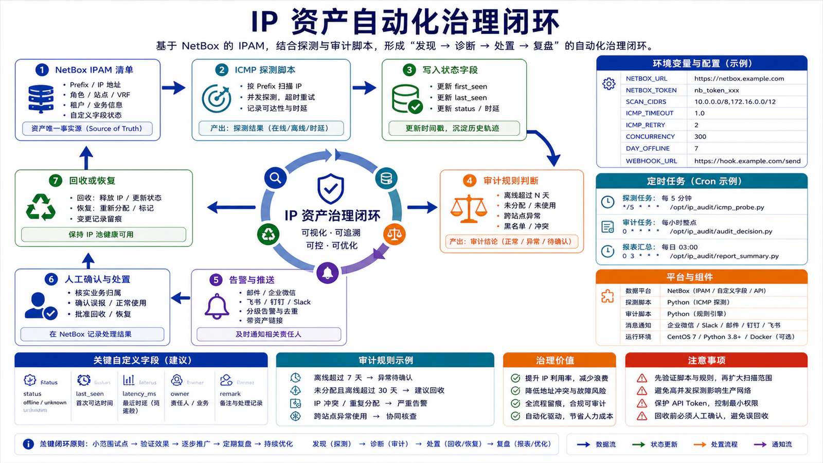 IP 资产自动化治理闭环