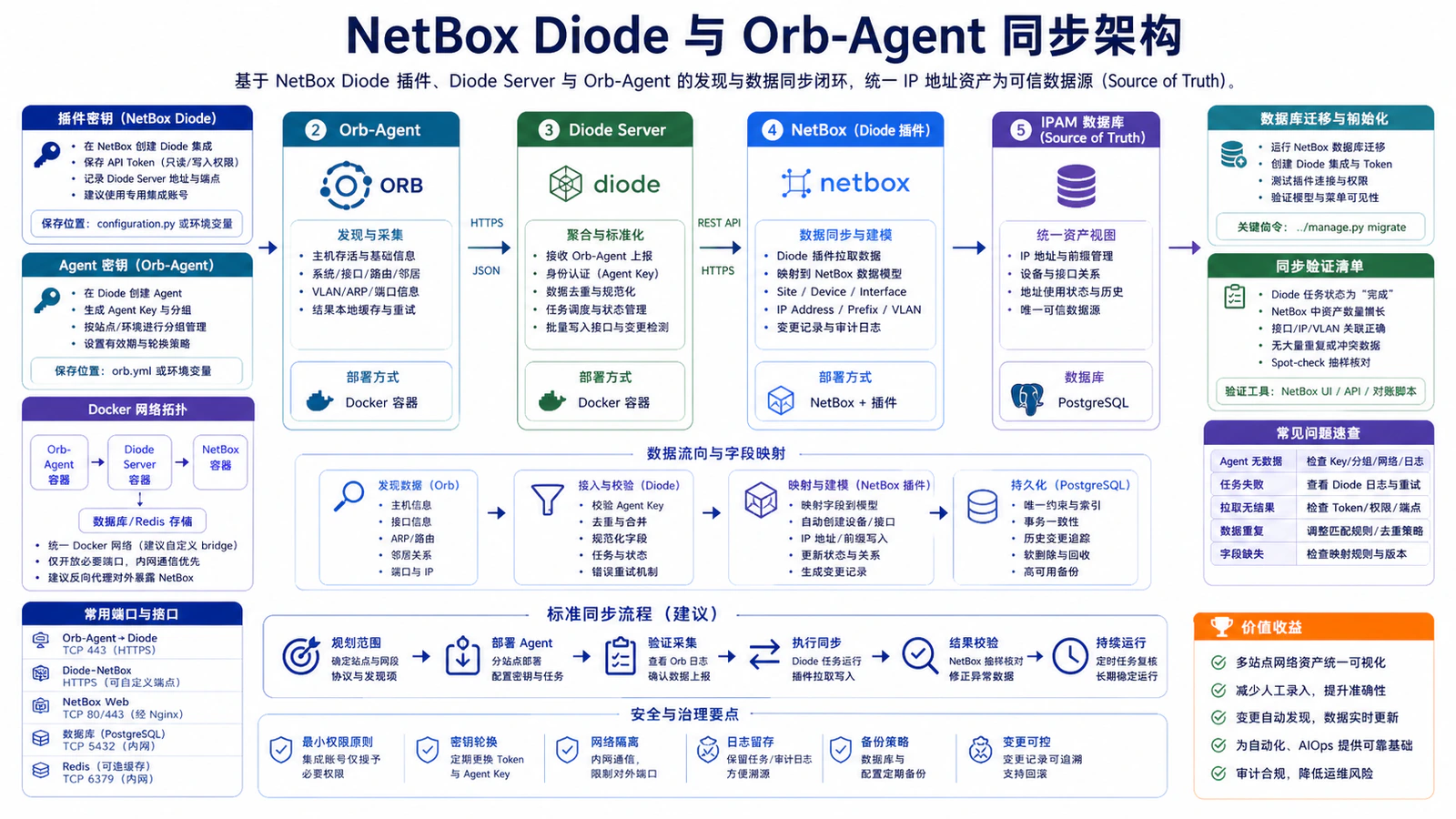 NetBox Diode 与 Orb-Agent 同步架构