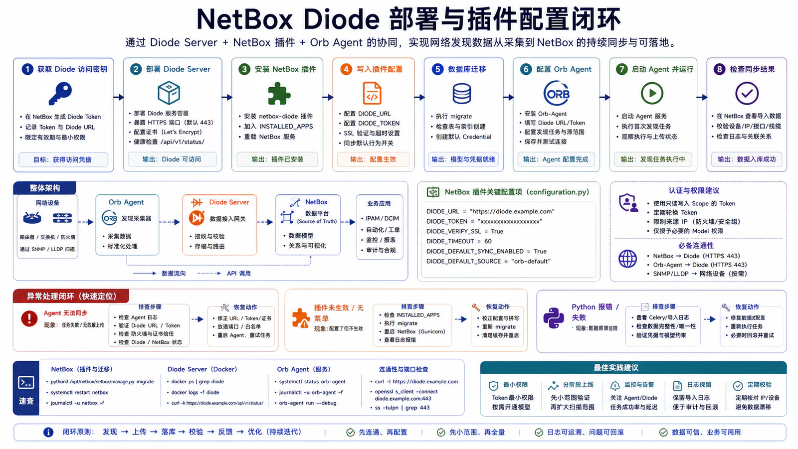 NetBox Diode 部署与插件配置闭环