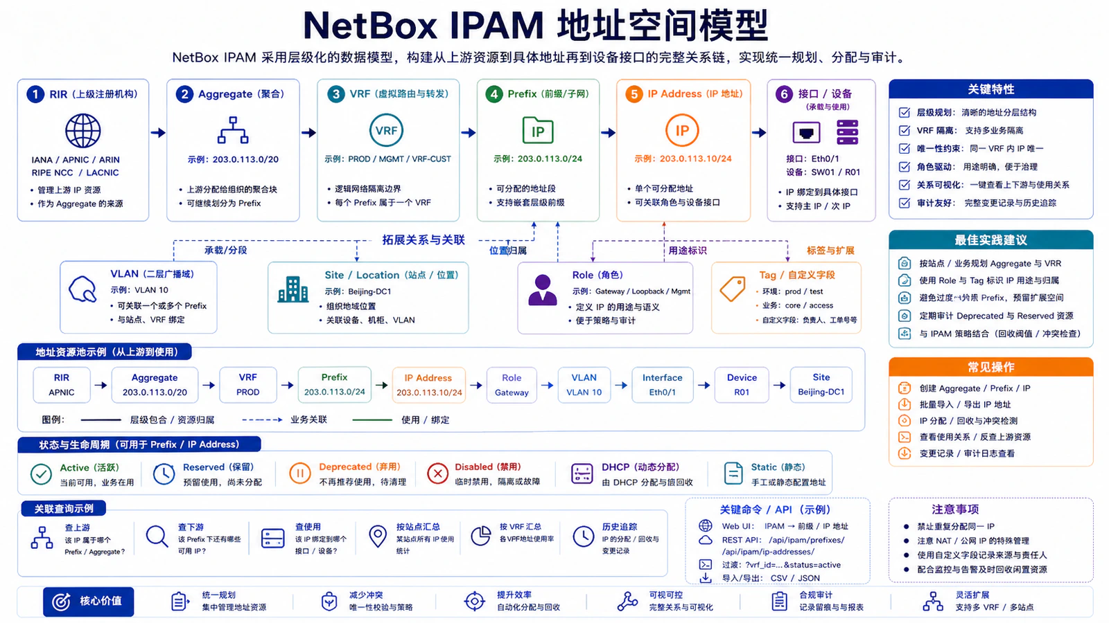 NetBox IPAM 地址空间模型