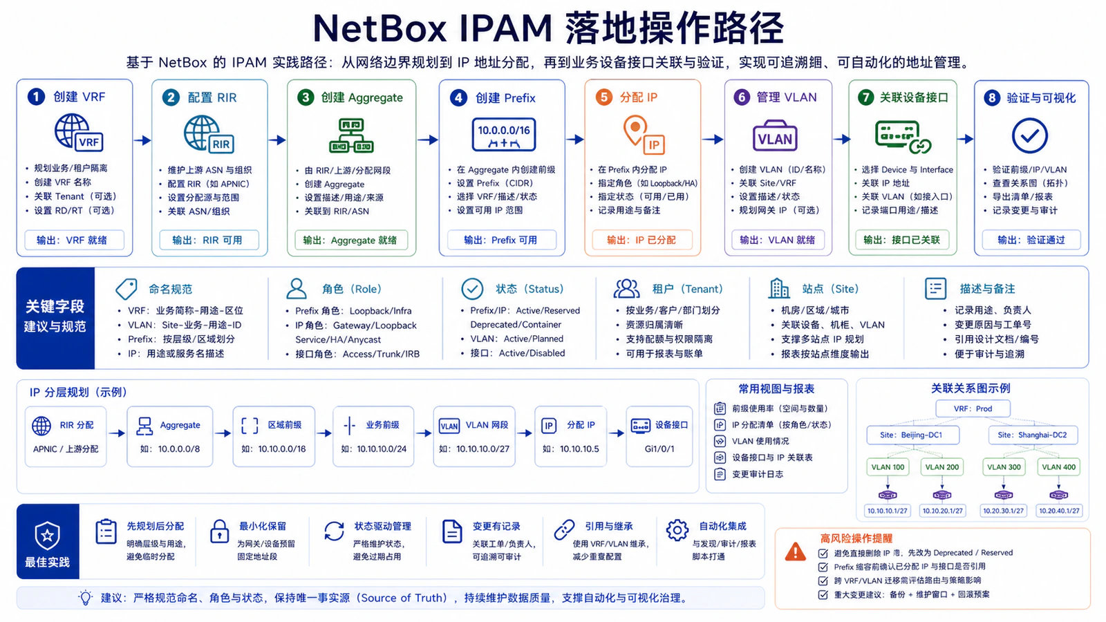 NetBox IPAM 落地操作路径