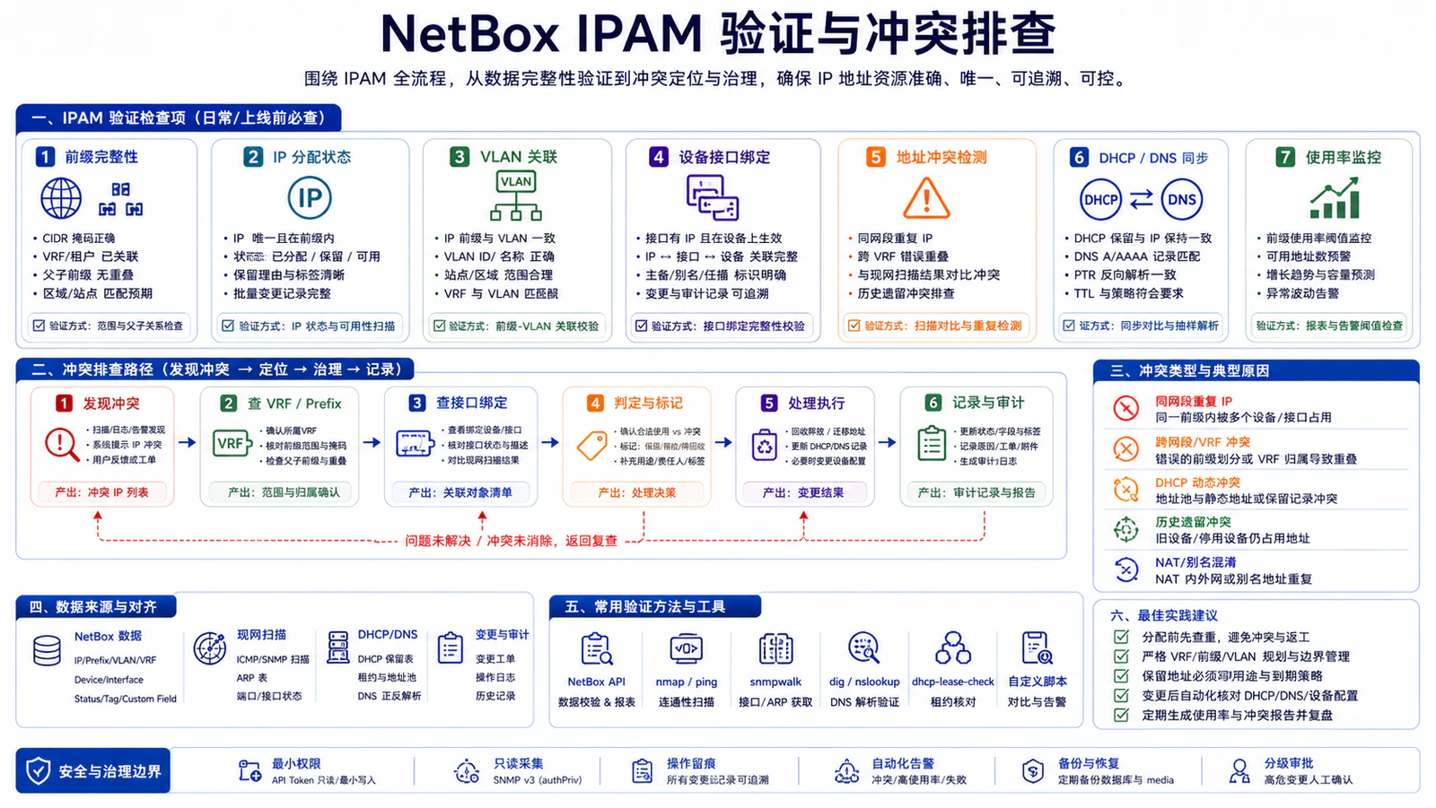 NetBox IPAM 验证与冲突排查