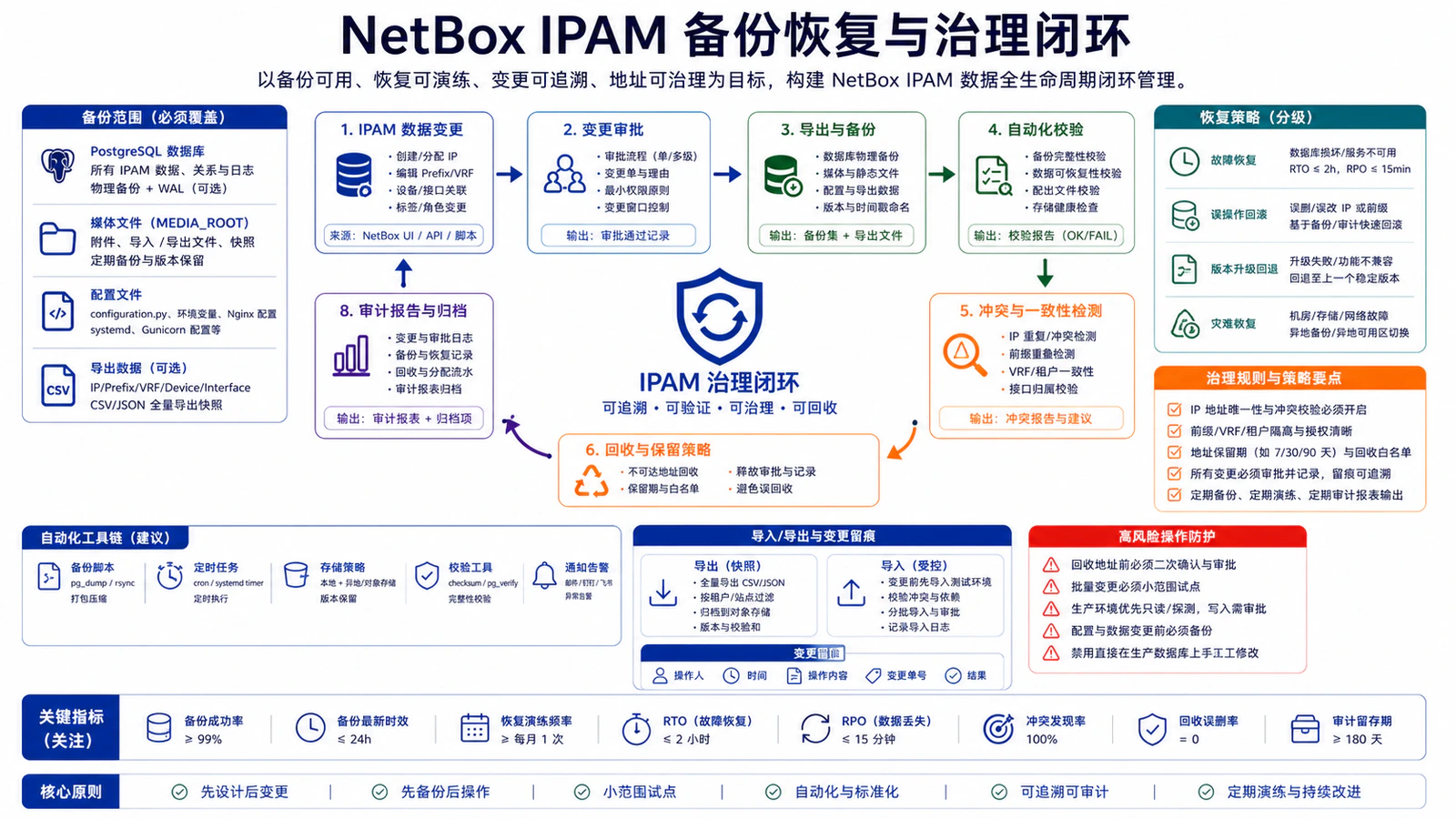 NetBox IPAM 备份恢复与治理闭环