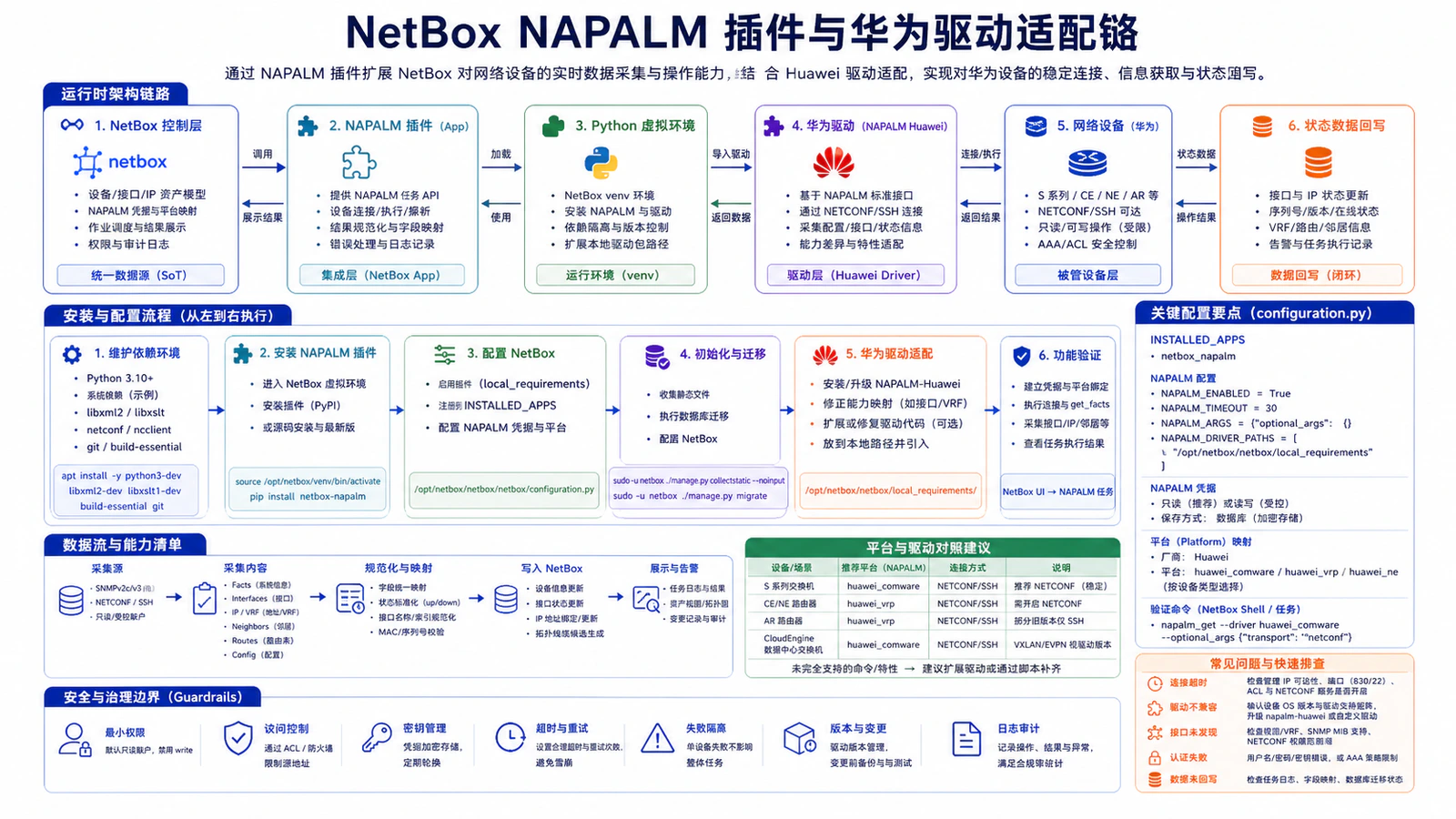 NetBox NAPALM 插件与华为驱动适配链路