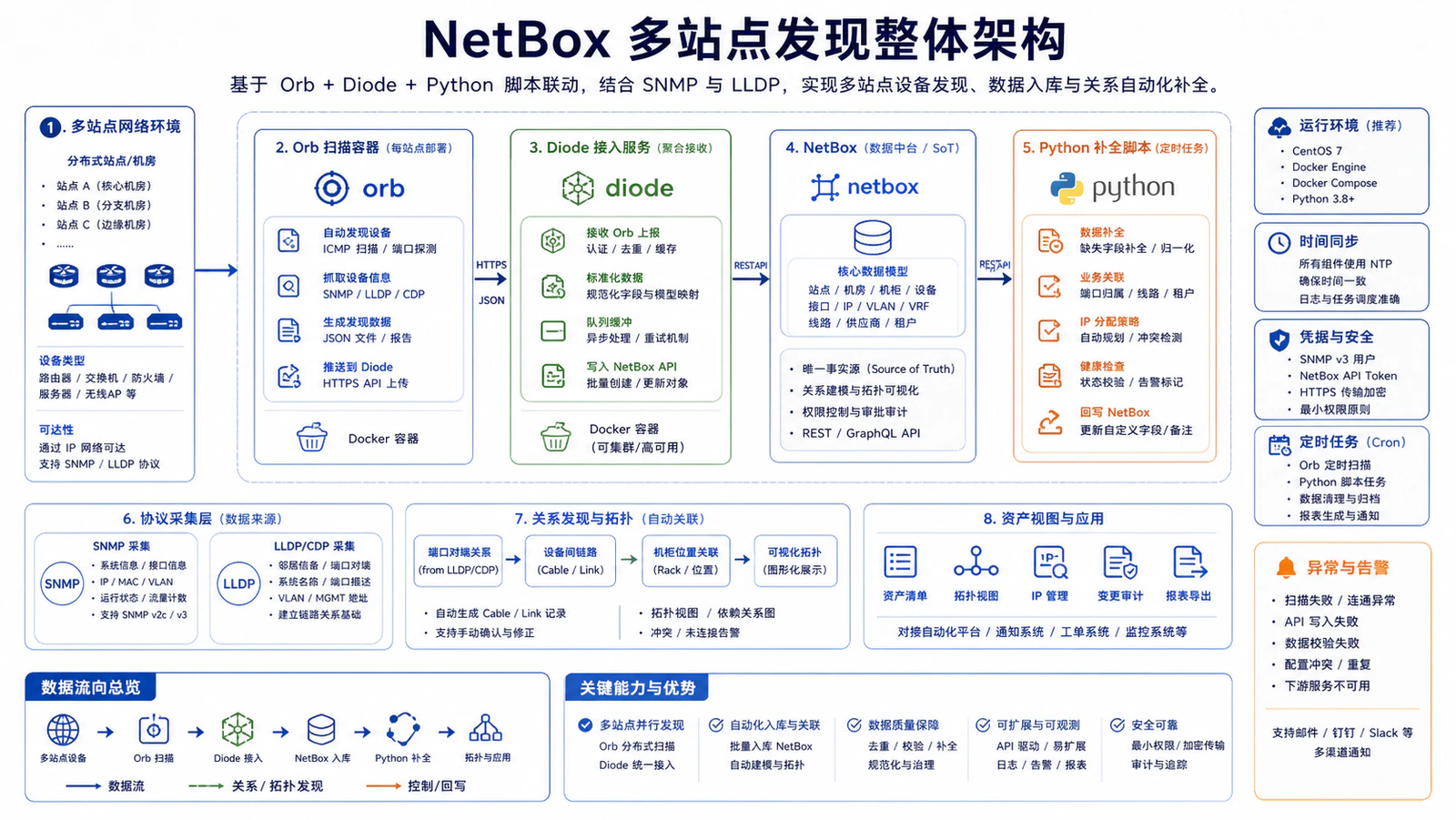 NetBox 多站点发现整体架构