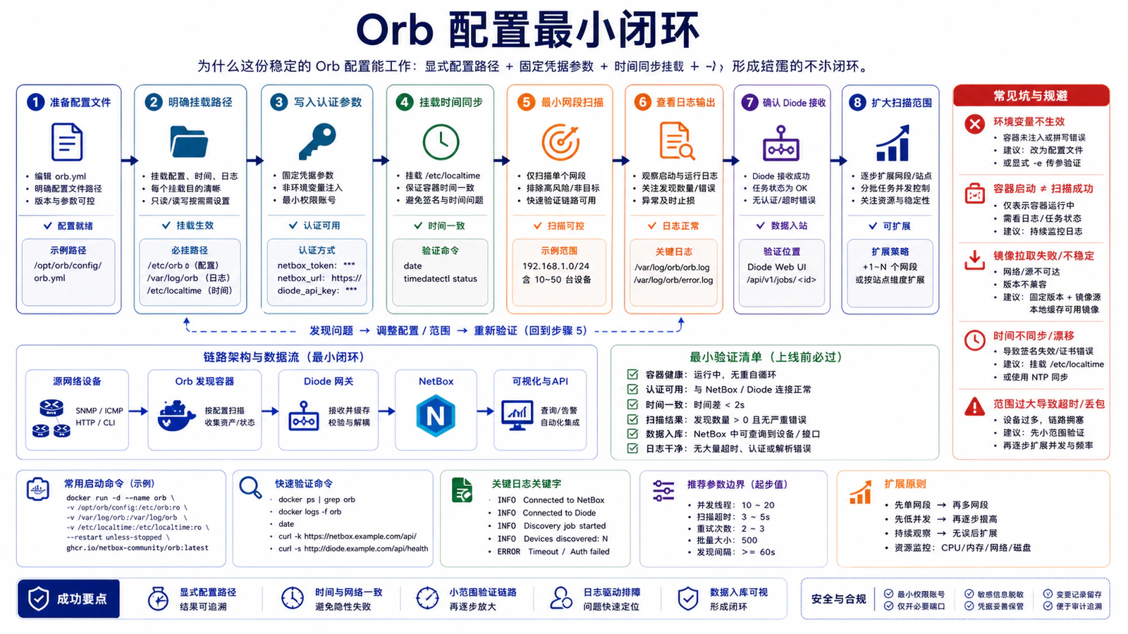 Orb 配置最小闭环