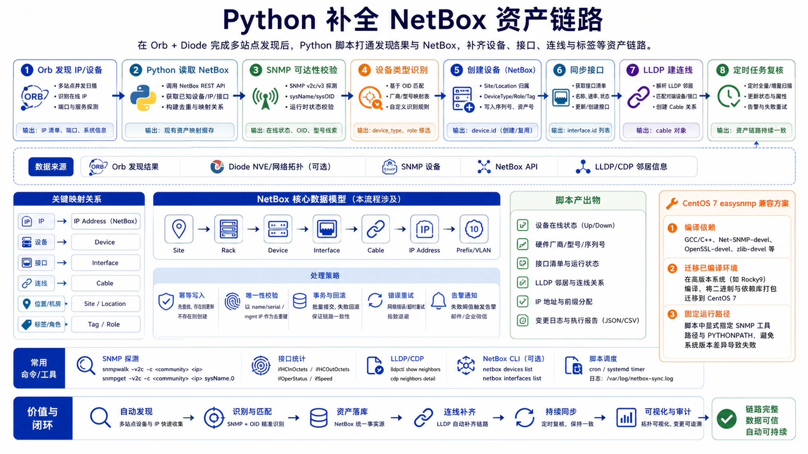 Python 补全 NetBox 资产链路