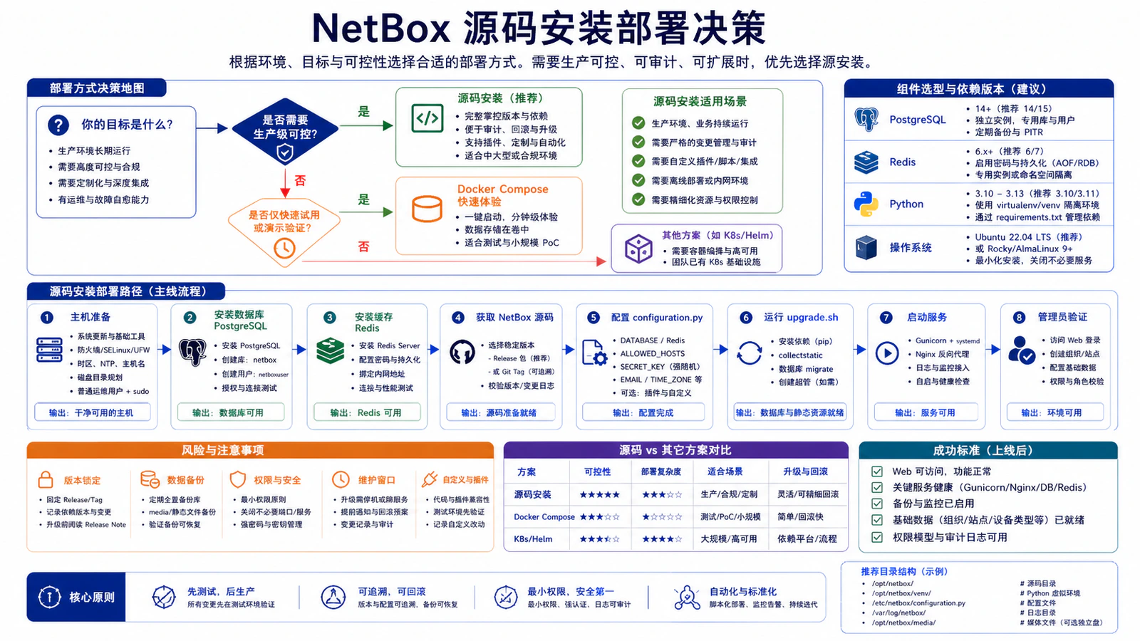NetBox 源码安装部署决策