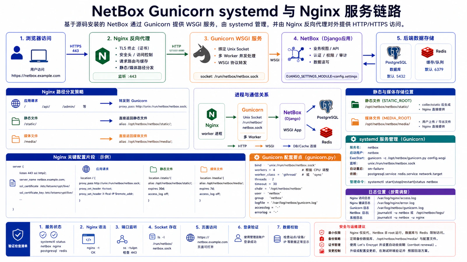 NetBox Gunicorn systemd 与 Nginx 服务链路