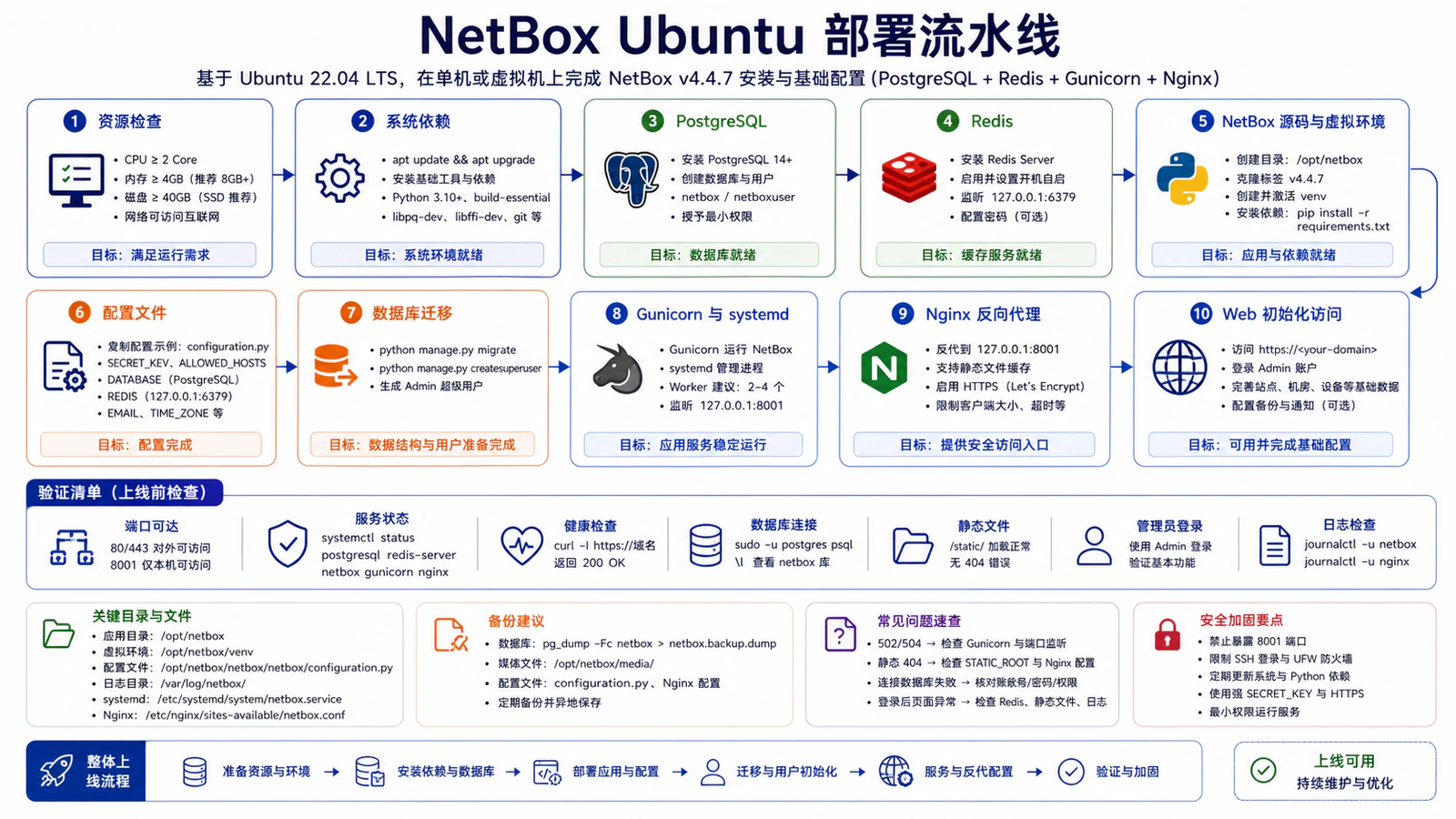 NetBox Ubuntu 部署流水线