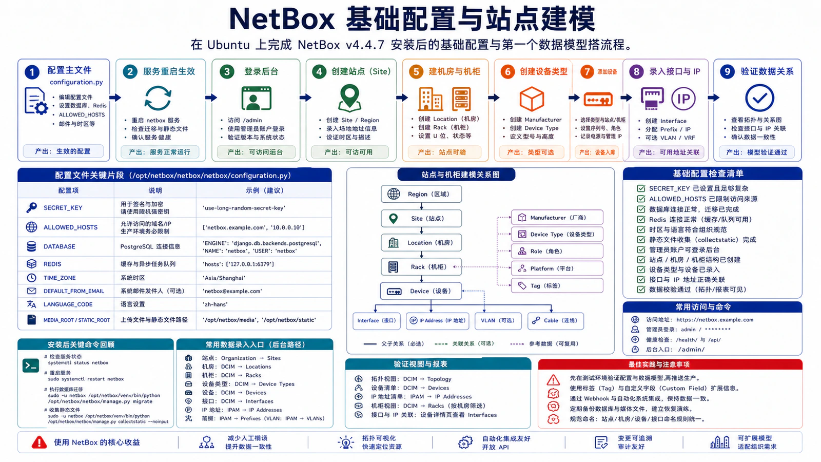 NetBox 基础配置与站点建模