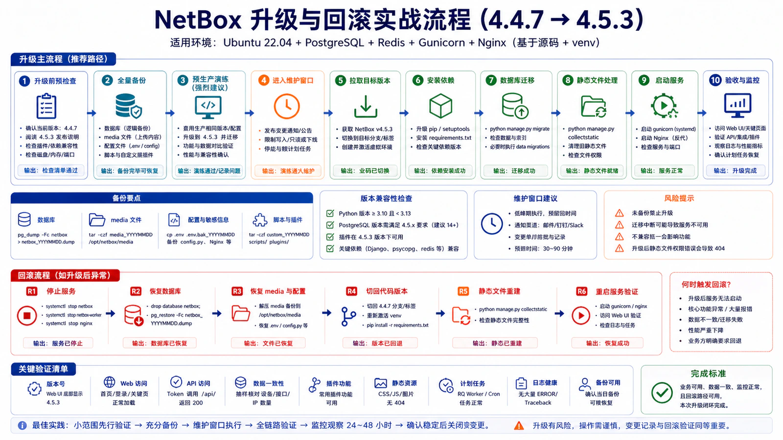 NetBox 升级与回滚实战流程