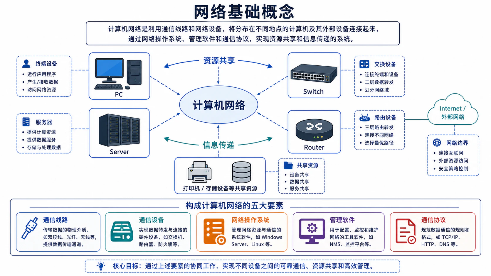 网络基础概念、通信设备、资源共享与信息传递关系图