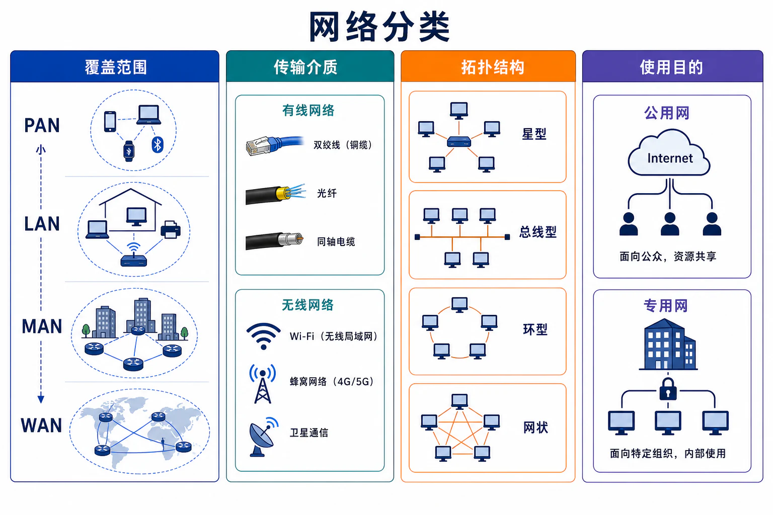 网络分类