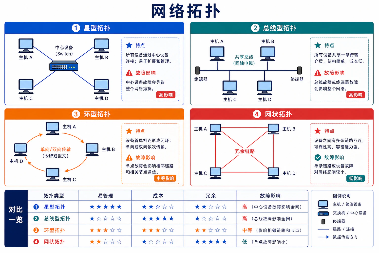 网络拓扑