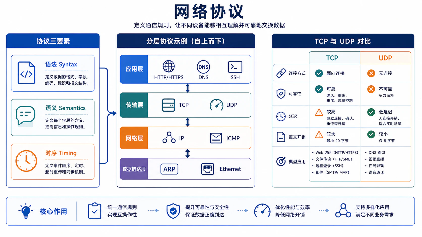 网络协议