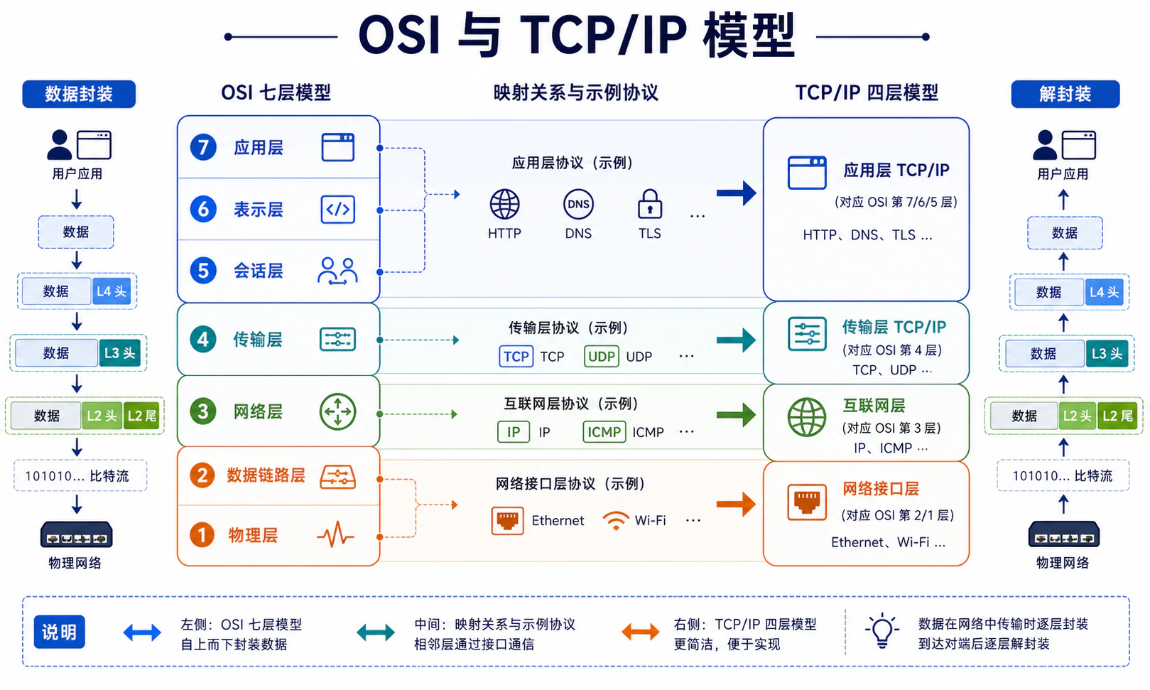 OSI 与 TCP/IP 模型