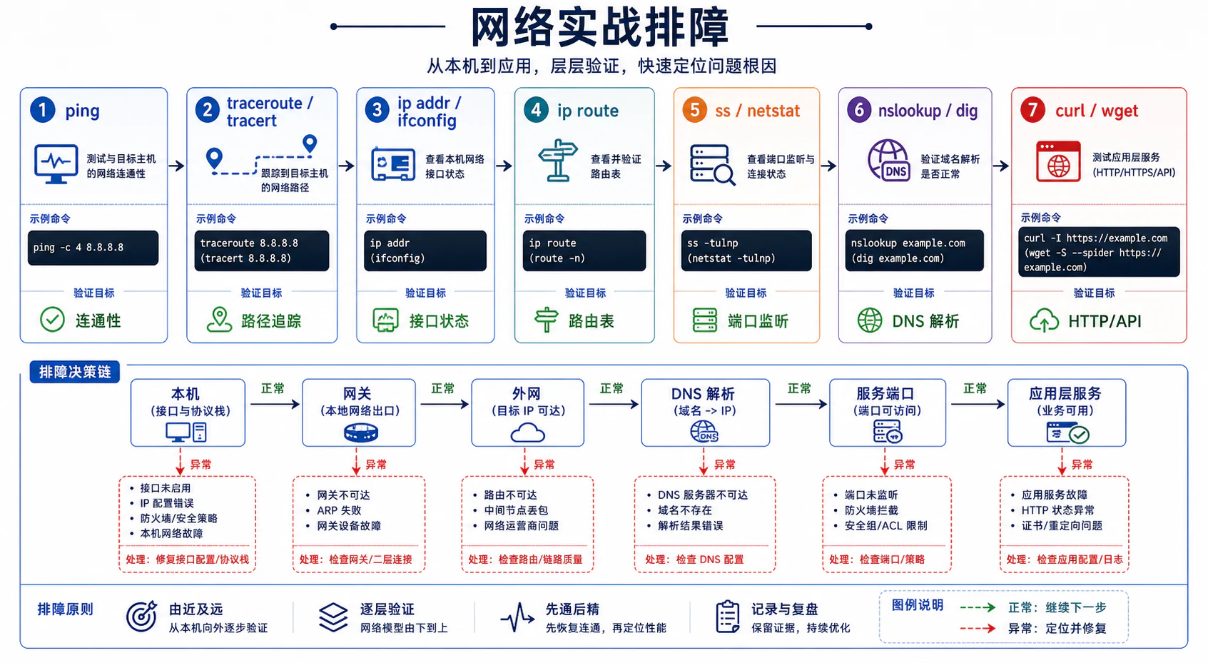 网络实战排障
